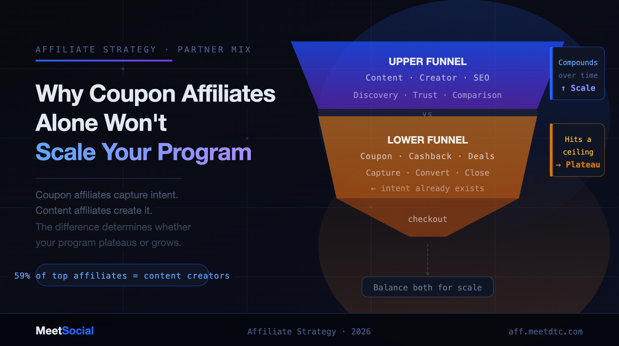 Why Coupon Affiliates Alone Won't Scale Your Affiliate Program