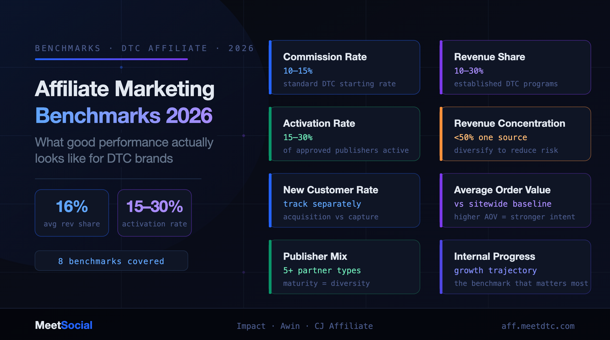 Affiliate Marketing Benchmarks for DTC Brands in 2026: What Good Performance Actually Looks Like