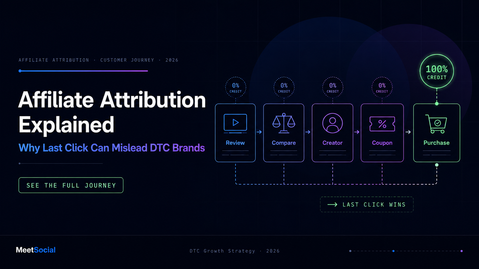 Affiliate Attribution Explained: Why Last Click Can Mislead DTC Brands